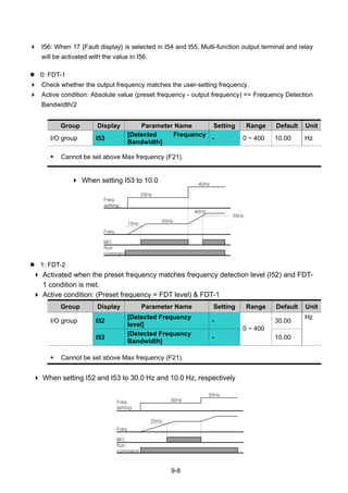 9-8
I56: When 17 {Fault display} is selected in I54 and I55, Multi-function output terminal and relay
will be activated with the value in I56.
0: FDT-1
Check whether the output frequency matches the user-setting frequency.
Active condition: Absolute value (preset frequency - output frequency) <= Frequency Detection
Bandwidth/2
Group Display Parameter Name Setting Range Default Unit
I/O group I53
[Detected Frequency
Bandwidth]
- 0 ~ 400 10.00 Hz
Cannot be set above Max frequency (F21).
When setting I53 to 10.0
1: FDT-2
Activated when the preset frequency matches frequency detection level (I52) and FDT-
1 condition is met.
Active condition: (Preset frequency = FDT level) & FDT-1
Group Display Parameter Name Setting Range Default Unit
I/O group I52
[Detected Frequency
level]
- 30.00
I53
[Detected Frequency
Bandwidth]
-
0 ~ 400
10.00
Hz
Cannot be set above Max frequency (F21).
When setting I52 and I53 to 30.0 Hz and 10.0 Hz, respectively
15Hz
Freq.
setting
Freq.
MO
20Hz
40Hz
20Hz
40Hz
35Hz
Run
command
25Hz
Freq.
setting
Freq.
MO
30Hz
50Hz
Run
command
 