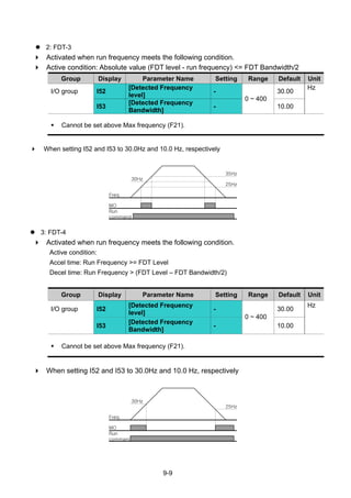 9-9
2: FDT-3
Activated when run frequency meets the following condition.
Active condition: Absolute value (FDT level - run frequency) <= FDT Bandwidth/2
Group Display Parameter Name Setting Range Default Unit
I/O group I52
[Detected Frequency
level]
- 30.00
I53
[Detected Frequency
Bandwidth]
-
0 ~ 400
10.00
Hz
Cannot be set above Max frequency (F21).
When setting I52 and I53 to 30.0Hz and 10.0 Hz, respectively
3: FDT-4
Activated when run frequency meets the following condition.
Active condition:
Accel time: Run Frequency >= FDT Level
Decel time: Run Frequency > (FDT Level – FDT Bandwidth/2)
Group Display Parameter Name Setting Range Default Unit
I/O group I52
[Detected Frequency
level]
- 30.00
I53
[Detected Frequency
Bandwidth]
-
0 ~ 400
10.00
Hz
Cannot be set above Max frequency (F21).
When setting I52 and I53 to 30.0Hz and 10.0 Hz, respectively
Freq.
MO
Run
command
25Hz
30Hz
35Hz
Freq.
MO
Run
command
25Hz
30Hz
 