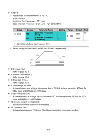9-10
4: FDT-5
Activated as B contact contrast to FDT-4.
Active condition:
Accel time: Run Frequency >= FDT Level
Decel time: Run Frequency > (FDT Level – FDT Bandwidth/2)
Group Display Parameter Name Setting Range Default Unit
I/O group I52
[Detected Frequency
level]
- 30.00
I53
[Detected Frequency
Bandwidth]
-
0 ~ 400
10.00
Hz
Cannot be set above Max frequency (F21).
When setting I52 and I53 to 30.0Hz and 10.0 Hz, respectively
5: Overload (OLt)
Refer to page 10-2.
6: Inverter Overload (IOLt)
Refer to page 10-6.
7: Motor stall (STALL)
Refer to page 10-3.
8: Over voltage trip (Ovt)
Activated when over voltage trip occurs due to DC link voltage exceeded 400Vdc for
200V class and 820Vdc for 400V class.
9: Low voltage trip (Lvt)
Activated when low voltage trip occurs due to DC link voltage under 180Vdc for 200V
class and 360Vdc for 400V class.
10: Inverter heatsink overheat (OHt)
Activated when the heatsink is overheated.
11: Command loss
Activated when Analog (V1,I) and RS485 communication commands are lost.
Freq.
MO
Run
command
25Hz
30Hz
 
