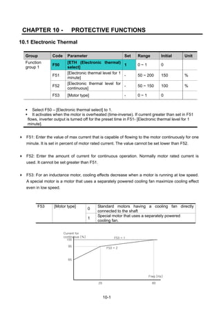 10-1
CHAPTER 10 - PROTECTIVE FUNCTIONS
10.1 Electronic Thermal
Group Code Parameter Set Range Initial Unit
Function
group 1
F50
[ETH (Electronic thermal)
select]
1 0 ~ 1 0
F51
[Electronic thermal level for 1
minute]
- 50 ~ 200 150 %
F52
[Electronic thermal level for
continuous]
- 50 ~ 150 100 %
F53 [Motor type] - 0 ~ 1 0
Select F50 – [Electronic thermal select] to 1.
It activates when the motor is overheated (time-inverse). If current greater than set in F51
flows, inverter output is turned off for the preset time in F51- [Electronic thermal level for 1
minute].
F51: Enter the value of max current that is capable of flowing to the motor continuously for one
minute. It is set in percent of motor rated current. The value cannot be set lower than F52.
F52: Enter the amount of current for continuous operation. Normally motor rated current is
used. It cannot be set greater than F51.
F53: For an inductance motor, cooling effects decrease when a motor is running at low speed.
A special motor is a motor that uses a separately powered cooling fan maximize cooling effect
even in low speed.
0
Standard motors having a cooling fan directly
connected to the shaft
F53 [Motor type]
1
Special motor that uses a separately powered
cooling fan.
Current for
continuous [%]
100
95
65
20 60
Freq [Hz]
F53 = 1
F53 = 2
 