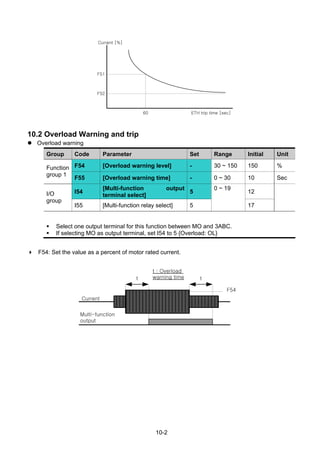 10-2
10.2 Overload Warning and trip
Overload warning
Group Code Parameter Set Range Initial Unit
F54 [Overload warning level] - 30 ~ 150 150 %Function
group 1
F55 [Overload warning time] - 0 ~ 30 10 Sec
I54
[Multi-function output
terminal select]
5 12I/O
group
I55 [Multi-function relay select] 5
0 ~ 19
17
Select one output terminal for this function between MO and 3ABC.
If selecting MO as output terminal, set I54 to 5 {Overload: OL}
F54: Set the value as a percent of motor rated current.
Current [%]
F51
F52
60 ETH trip time [sec]
Current
Multi-function
output
F54
t : Overload
warning timet t
 