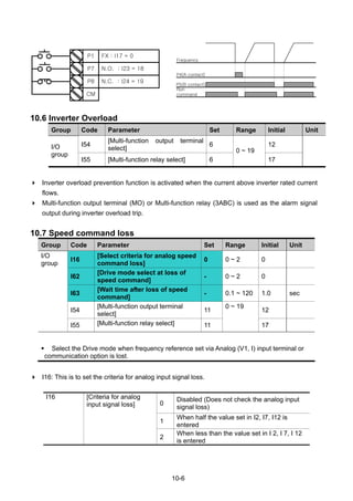 10-6
10.6 Inverter Overload
Group Code Parameter Set Range Initial Unit
I54
[Multi-function output terminal
select]
6 12I/O
group
I55 [Multi-function relay select] 6
0 ~ 19
17
Inverter overload prevention function is activated when the current above inverter rated current
flows.
Multi-function output terminal (MO) or Multi-function relay (3ABC) is used as the alarm signal
output during inverter overload trip.
10.7 Speed command loss
Group Code Parameter Set Range Initial Unit
I/O
group
I16
[Select criteria for analog speed
command loss]
0 0 ~ 2 0
I62
[Drive mode select at loss of
speed command]
- 0 ~ 2 0
I63
[Wait time after loss of speed
command]
- 0.1 ~ 120 1.0 sec
I54
[Multi-function output terminal
select]
11 12
I55 [Multi-function relay select] 11
0 ~ 19
17
Select the Drive mode when frequency reference set via Analog (V1, I) input terminal or
communication option is lost.
I16: This is to set the criteria for analog input signal loss.
0
Disabled (Does not check the analog input
signal loss)
1
When half the value set in I2, I7, I12 is
entered
I16 [Criteria for analog
input signal loss]
2
When less than the value set in I 2, I 7, I 12
is entered
P1
P7
P8
FX : I17 = 0
N.O. : I23 = 18
CM
N.C. : I24 = 19
P4(A contact)
Frequency
Run
command
P5(B contact)
 