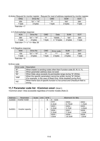 11-6
4) Action Request for monitor register: Request for read of address registered by monitor register.
ENQ Drive No CMD SUM EOT
05h “01” ~ “1F” “Y” “XX” 04h
1 byte 2 bytes 1 byte 2 bytes 1 byte
Total bite = 7
4.1) Acknowledge response:
ACK Drive No CMD Data SUM EOT
06h “01” ~ “1F” “Y” “XXXX…” “XX” 04h
1 byte 2 bytes 1 byte n * 4 bytes 2 bytes 1 byte
Total bite= 7 + n * 4 = Max 39
4.2) Negative response:
NAK Drive No CMD Error code SUM EOT
15h “01” ~ “1F” “Y” “**” “XX” 04h
1 byte 2 bytes 1 byte 2 bytes 2 bytes 1 byte
Total bite = 9
5) Error code
Error code Description
“IF” When master is sending codes other than Function code (R, W, X, Y).
“IA” When parameter address does not exist
“ID” When Data value exceeds its permissible range during ‘W’ (Write).
“WM”
When the specific parameters cannot be written during ‘W’ (Write).
(For example, in the case of Read Only, Write disabled during Run)
“FE”
When frame size of specific function is not correct and Checksum field is
wrong.
11.7 Parameter code list <Common area> (Note1)
<Common area>: Area accessible regardless of inverter models (Note 2)
Address Parameter Scale Unit R/W Allotment for Bits
0x0000 Inverter model - - R A : iG5A
FFFF :
0.4kW
0000 :
0.75kW
0002 :
1.5kW
0003 :
2.2kW
0004 :
3.7kW
0005 :
4.0kW
0006 :
5.5kW
0007 :
7.5kW
0008 :
11kW
0x0001 Inverter capacity - - R
0009 :
15kW
000A :
18.5kW
000B :
22kW
 