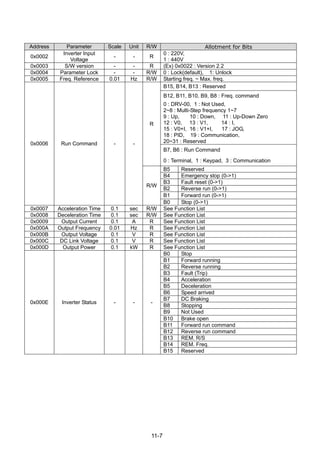11-7
Address Parameter Scale Unit R/W Allotment for Bits
0x0002
Inverter Input
Voltage
- - R
0 : 220V,
1 : 440V
0x0003 S/W version - - R (Ex) 0x0022 : Version 2.2
0x0004 Parameter Lock - - R/W 0 : Lock(default), 1: Unlock
0x0005 Freq. Reference 0.01 Hz R/W Starting freq. ~ Max. freq.
B15, B14, B13 : Reserved
B12, B11, B10, B9, B8 : Freq. command
0 : DRV-00, 1 : Not Used,
2~8 : Multi-Step frequency 1~7
9 : Up, 10 : Down, 11 : Up-Down Zero
12 : V0, 13 : V1, 14 : I,
15 : V0+I, 16 : V1+I, 17 : JOG,
18 : PID, 19 : Communication,
20~31 : Reserved
B7, B6 : Run Command
R
0 : Terminal, 1 : Keypad, 3 : Communication
B5 Reserved
B4 Emergency stop (0->1)
B3 Fault reset (0->1)
B2 Reverse run (0->1)
B1 Forward run (0->1)
0x0006 Run Command - -
R/W
B0 Stop (0->1)
0x0007 Acceleration Time 0.1 sec R/W See Function List
0x0008 Deceleration Time 0.1 sec R/W See Function List
0x0009 Output Current 0.1 A R See Function List
0x000A Output Frequency 0.01 Hz R See Function List
0x000B Output Voltage 0.1 V R See Function List
0x000C DC Link Voltage 0.1 V R See Function List
0x000D Output Power 0.1 kW R See Function List
B0 Stop
B1 Forward running
B2 Reverse running
B3 Fault (Trip)
B4 Acceleration
B5 Deceleration
B6 Speed arrived
B7 DC Braking
B8 Stopping
B9 Not Used
B10 Brake open
B11 Forward run command
B12 Reverse run command
B13 REM. R/S
B14 REM. Freq.
0x000E Inverter Status - - -
B15 Reserved
 
