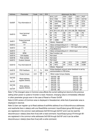 11-8
Note 1) The changed value in Common area affects the current setting but returns to the previous
setting when power is cycled or Inverter is reset. However, changing value is immediately reflected
in other parameter groups even in the case of Reset or Power On/Off.
Note 2) S/W version of Common area is displayed in Hexadecimal, while that of parameter area is
displayed in decimal.
Note 3) User can register up to Read address 8 ea/Write address 8 ea of discontinuous addresses
and read/write them n data(s) with one Read/Write command. Input/Output group I66 through I73
are registered in the common read addresses 0x0100 through 0x0107 and it can be read the
discontinuous n data(s) (less than 8 ea) with a read command. Input/Output group I74 through I81
are registered in the common write addresses 0x0108 through 0x010F and it can be written
discontinuous n data(s) (less than 8 ea) with a write command.
Address Parameter Scale Unit R/W Allotment for Bits
B15 LVT B14 IOLT B13 POT
B12 FAN B11 EEP B10 EXT-B
B9 HW-Diag B8 OLT B7 ETH
B6 OHT B5 GFT B4 COL
B3 EST(BX) B2 EXT-A B1 OVT
0x000F Trip information-A - - R
B0 OCT
B15, B14, B13, B12, B11, B10, B9, B8 : Reserved
B7 P8 B6 P7 B5 P6
B4 P5 B3 P4 B2 P3
0x0010
Input terminal
status
- - R
B1 P2 B0 P1
B7 3ABC B4 MO
0x0011
Output terminal
status
- - R
Others : Reserved
0x0012 V1 - - R Value corresponding to 0 ~ + 10V input
0x0013 V2 - - R
Value corresponding to 0 ~ - 10V input when setting
Freq Mode to 2
0x0014 I1 - - R Value corresponding to 0 ~ 20mA input
0x0015 RPM - - R See Function List
0x001A Unit display - - R Not Used
0x001B Pole number - - R Not Used
0x001C Custom Version - - R Not Used
B5 NBR B4 OC2 B3 REEP
B2 NTC B1 FLTL B0 COM0x001D Trip information-B - - R
Others : Reserved
0x001E PID Feedback 0.1 % R/W
Writes feedback amount when feedback is set by
communication in PID drive.
0x001F Output torque 0.01
kgf
m
R Motor output torque display
0x0100
~
0x0107
Read address
register (Note3)
- - R
0x0100 : I66 0x0101 : I67
0x0102 : I68 0x0103 : I69
0x0104 : I70 0x0105 : I71
0x0106 : I72 0x0107 : I73
0x0108
~
0x010F
Write address
register (Note3)
- - W
0x0108 : I74 0x0109 : I75
0x010A : I76 0x010B : I77
0x010C : I78 0x010D : I79
0x010E : I80 0x010F : I81
 