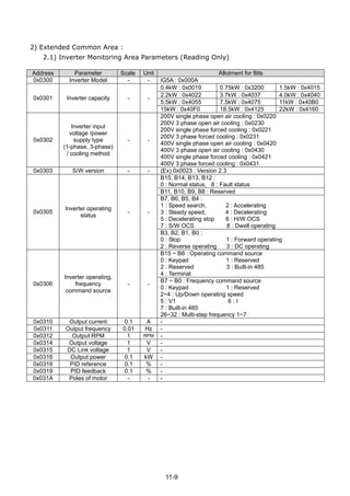 11-9
2) Extended Common Area :
2.1) Inverter Monitoring Area Parameters (Reading Only)
Address Parameter Scale Unit Allotment for Bits
0x0300 Inverter Model - - iG5A : 0x000A
0.4kW : 0x0019 0.75kW : 0x3200 1.5kW : 0x4015
2.2kW : 0x4022 3.7kW : 0x4037 4.0kW : 0x4040
5.5kW : 0x4055 7.5kW : 0x4075 11kW : 0x40B0
0x0301 Inverter capacity - -
15kW : 0x40F0 18.5kW : 0x4125 22kW : 0x4160
0x0302
Inverter input
voltage /power
supply type
(1-phase, 3-phase)
/ cooling method
- -
200V single phase open air cooling : 0x0220
200V 3 phase open air cooling : 0x0230
200V single phase forced cooling : 0x0221
200V 3 phase forced cooling : 0x0231
400V single phase open air cooling : 0x0420
400V 3 phase open air cooling : 0x0430
400V single phase forced cooling : 0x0421
400V 3 phase forced cooling : 0x0431
0x0303 S/W version - - (Ex) 0x0023 : Version 2.3
B15, B14, B13, B12 :
0 : Normal status, 8 : Fault status
B11, B10, B9, B8 : Reserved
B7, B6, B5, B4 :
1 : Speed search, 2 : Accelerating
3 : Steady speed, 4 : Decelerating
5 : Decelerating stop 6 : H/W OCS
7 : S/W OCS 8 : Dwell operating
0x0305
Inverter operating
status
- -
B3, B2, B1, B0 :
0 : Stop 1 : Forward operating
2 : Reverse operating 3 : DC operating
B15 ~ B8 : Operating command source
0 : Keypad 1 : Reserved
2 : Reserved 3 : Built-in 485
4 : Terminal
0x0306
Inverter operating,
frequency
command source
- -
B7 ~ B0 : Frequency command source
0 : Keypad 1 : Reserved
2~4 : Up/Down operating speed
5 : V1 6 : I
7 : Built-in 485
26~32 : Multi-step frequency 1~7
0x0310 Output current 0.1 A -
0x0311 Output frequency 0.01 Hz -
0x0312 Output RPM 1 RPM -
0x0314 Output voltage 1 V -
0x0315 DC Link voltage 1 V -
0x0316 Output power 0.1 kW -
0x0318 PID reference 0.1 % -
0x0319 PID feedback 0.1 % -
0x031A Poles of motor - - -
 