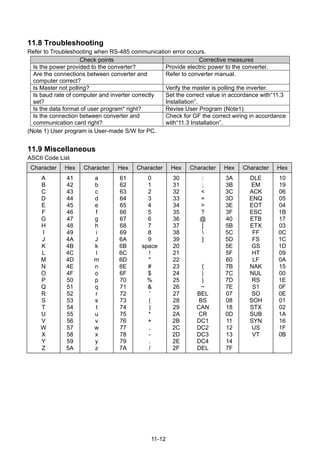 11-12
11.8 Troubleshooting
Refer to Troubleshooting when RS-485 communication error occurs.
Check points Corrective measures
Is the power provided to the converter? Provide electric power to the converter.
Are the connections between converter and
computer correct?
Refer to converter manual.
Is Master not polling? Verify the master is polling the inverter.
Is baud rate of computer and inverter correctly
set?
Set the correct value in accordance with“11.3
Installation”.
Is the data format of user program* right? Revise User Program (Note1).
Is the connection between converter and
communication card right?
Check for GF the correct wiring in accordance
with“11.3 Installation”.
(Note 1) User program is User-made S/W for PC.
11.9 Miscellaneous
ASCII Code List
Character Hex Character Hex Character Hex Character Hex Character Hex
A
B
C
D
E
F
G
H
I
J
K
L
M
N
O
P
Q
R
S
T
U
V
W
X
Y
Z
41
42
43
44
45
46
47
48
49
4A
4B
4C
4D
4E
4F
50
51
52
53
54
55
56
57
58
59
5A
a
b
c
d
e
f
g
h
i
J
k
l
m
n
o
p
q
r
s
t
u
v
w
x
y
z
61
62
63
64
65
66
67
68
69
6A
6B
6C
6D
6E
6F
70
71
72
73
74
75
76
77
78
79
7A
0
1
2
3
4
5
6
7
8
9
space
!
"
#
$
%
&
'
(
)
*
+
,
-
.
/
30
31
32
33
34
35
36
37
38
39
20
21
22
23
24
25
26
27
28
29
2A
2B
2C
2D
2E
2F
:
;
<
=
>
?
@
[

]
{
|
}
~
BEL
BS
CAN
CR
DC1
DC2
DC3
DC4
DEL
3A
3B
3C
3D
3E
3F
40
5B
5C
5D
5E
5F
60
7B
7C
7D
7E
07
08
18
0D
11
12
13
14
7F
DLE
EM
ACK
ENQ
EOT
ESC
ETB
ETX
FF
FS
GS
HT
LF
NAK
NUL
RS
S1
SO
SOH
STX
SUB
SYN
US
VT
10
19
06
05
04
1B
17
03
0C
1C
1D
09
0A
15
00
1E
0F
0E
01
02
1A
16
1F
0B
 