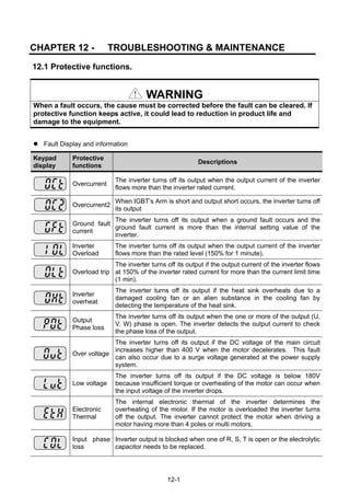 12-1
CHAPTER 12 - TROUBLESHOOTING & MAINTENANCE
12.1 Protective functions.
WARNING
When a fault occurs, the cause must be corrected before the fault can be cleared. If
protective function keeps active, it could lead to reduction in product life and
damage to the equipment.
Fault Display and information
Keypad
display
Protective
functions
Descriptions
Overcurrent
The inverter turns off its output when the output current of the inverter
flows more than the inverter rated current.
Overcurrent2
When IGBT’s Arm is short and output short occurs, the inverter turns off
its output
Ground fault
current
The inverter turns off its output when a ground fault occurs and the
ground fault current is more than the internal setting value of the
inverter.
Inverter
Overload
The inverter turns off its output when the output current of the inverter
flows more than the rated level (150% for 1 minute).
Overload trip
The inverter turns off its output if the output current of the inverter flows
at 150% of the inverter rated current for more than the current limit time
(1 min).
Inverter
overheat
The inverter turns off its output if the heat sink overheats due to a
damaged cooling fan or an alien substance in the cooling fan by
detecting the temperature of the heat sink.
Output
Phase loss
The inverter turns off its output when the one or more of the output (U,
V, W) phase is open. The inverter detects the output current to check
the phase loss of the output.
Over voltage
The inverter turns off its output if the DC voltage of the main circuit
increases higher than 400 V when the motor decelerates. This fault
can also occur due to a surge voltage generated at the power supply
system.
Low voltage
The inverter turns off its output if the DC voltage is below 180V
because insufficient torque or overheating of the motor can occur when
the input voltage of the inverter drops.
Electronic
Thermal
The internal electronic thermal of the inverter determines the
overheating of the motor. If the motor is overloaded the inverter turns
off the output. The inverter cannot protect the motor when driving a
motor having more than 4 poles or multi motors.
Input phase
loss
Inverter output is blocked when one of R, S, T is open or the electrolytic
capacitor needs to be replaced.
 