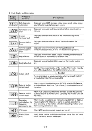 12-2
Fault Display and Information
Keypad
display
Protective
functions
Descriptions
Self-diagnostic
malfunction
Displayed when IGBT damage, output phase short, output phase
ground fault or output phase open occurs.
Parameter save
error
Displayed when user-setting parameters fails to be entered into
memory.
Inverter
hardware fault
Displayed when an error occurs in the control circuitry of the
inverter.
Communication
Error
Displayed when the inverter cannot communicate with the
keypad.
Remote keypad
communication
error
Displayed when inverter and remote keypad does not
communicate each other. It does not stop Inverter operation.
Keypad error
Displayed after Inverter resets keypad when keypad error occurs
and this status is maintained for a certain time.
Cooling fan fault
Displayed when a fault condition occurs in the inverter cooling
fan.
Used for the emergency stop of the inverter. The inverter instantly
turns off the output when the EST terminal is turned on.
CautionInstant cut off
The inverter starts to regular operation when turning off the EST
terminal while FX or RX terminal is ON.
External fault A
contact input
When multi-function input terminal (I17-I24) is set to 18 {External
fault signal input: A (Normal Open Contact)}, the inverter turns off
the output.
External fault B
contact input
When multi-function input terminal (I17-I24) is set to 19 {External
fault signal input: B (Normal Close Contact)}, the inverter turns off
the output.
Operating
method when the
frequency
command is lost
When inverter operation is set via Analog input (0-10V or 0-20mA
input) or option (RS485) and no signal is applied, operation is
done according to the method set in I62 (Operating method when
the frequency reference is lost).
NTC open When NTC is not connected, outputs are cut off.
Brake control
error
When Break control, if rating current flows below than set value,
cut off the output without break open.
 