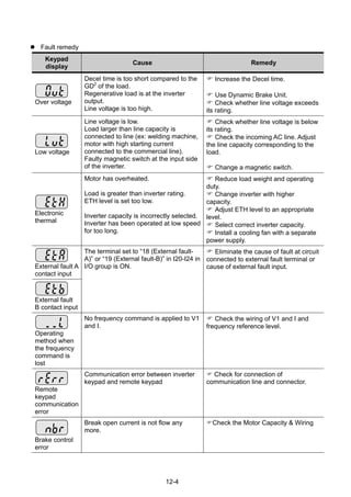12-4
Fault remedy
Keypad
display
Cause Remedy
Over voltage
Decel time is too short compared to the
GD2
of the load.
Regenerative load is at the inverter
output.
Line voltage is too high.
Increase the Decel time.
Use Dynamic Brake Unit.
Check whether line voltage exceeds
its rating.
Low voltage
Line voltage is low.
Load larger than line capacity is
connected to line (ex: welding machine,
motor with high starting current
connected to the commercial line).
Faulty magnetic switch at the input side
of the inverter.
Check whether line voltage is below
its rating.
Check the incoming AC line. Adjust
the line capacity corresponding to the
load.
Change a magnetic switch.
Electronic
thermal
Motor has overheated.
Load is greater than inverter rating.
ETH level is set too low.
Inverter capacity is incorrectly selected.
Inverter has been operated at low speed
for too long.
Reduce load weight and operating
duty.
Change inverter with higher
capacity.
Adjust ETH level to an appropriate
level.
Select correct inverter capacity.
Install a cooling fan with a separate
power supply.
External fault A
contact input
External fault
B contact input
The terminal set to “18 (External fault-
A)” or “19 (External fault-B)” in I20-I24 in
I/O group is ON.
Eliminate the cause of fault at circuit
connected to external fault terminal or
cause of external fault input.
Operating
method when
the frequency
command is
lost
No frequency command is applied to V1
and I.
Check the wiring of V1 and I and
frequency reference level.
Remote
keypad
communication
error
Communication error between inverter
keypad and remote keypad
Check for connection of
communication line and connector.
Brake control
error
Break open current is not flow any
more.
Check the Motor Capacity & Wiring
 