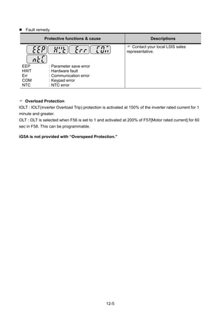12-5
Fault remedy
Protective functions & cause Descriptions
EEP : Parameter save error
HWT : Hardware fault
Err : Communication error
COM : Keypad error
NTC : NTC error
Contact your local LSIS sales
representative.
Overload Protection
IOLT : IOLT(inverter Overload Trip) protection is activated at 150% of the inverter rated current for 1
minute and greater.
OLT : OLT is selected when F56 is set to 1 and activated at 200% of F57[Motor rated current] for 60
sec in F58. This can be programmable.
iG5A is not provided with “Overspeed Protection.”
 