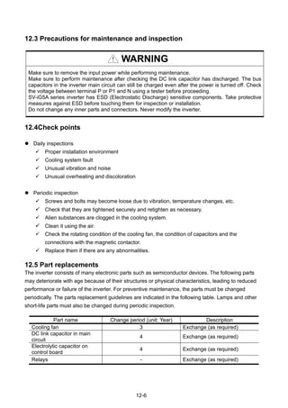 12-6
12.3 Precautions for maintenance and inspection
WARNING
Make sure to remove the input power while performing maintenance.
Make sure to perform maintenance after checking the DC link capacitor has discharged. The bus
capacitors in the inverter main circuit can still be charged even after the power is turned off. Check
the voltage between terminal P or P1 and N using a tester before proceeding.
SV-iG5A series inverter has ESD (Electrostatic Discharge) sensitive components. Take protective
measures against ESD before touching them for inspection or installation.
Do not change any inner parts and connectors. Never modify the inverter.
12.4Check points
Daily inspections
Proper installation environment
Cooling system fault
Unusual vibration and noise
Unusual overheating and discoloration
Periodic inspection
Screws and bolts may become loose due to vibration, temperature changes, etc.
Check that they are tightened securely and retighten as necessary.
Alien substances are clogged in the cooling system.
Clean it using the air.
Check the rotating condition of the cooling fan, the condition of capacitors and the
connections with the magnetic contactor.
Replace them if there are any abnormalities.
12.5 Part replacements
The inverter consists of many electronic parts such as semiconductor devices. The following parts
may deteriorate with age because of their structures or physical characteristics, leading to reduced
performance or failure of the inverter. For preventive maintenance, the parts must be changed
periodically. The parts replacement guidelines are indicated in the following table. Lamps and other
short-life parts must also be changed during periodic inspection.
Part name Change period (unit: Year) Description
Cooling fan 3 Exchange (as required)
DC link capacitor in main
circuit
4 Exchange (as required)
Electrolytic capacitor on
control board
4 Exchange (as required)
Relays - Exchange (as required)
 