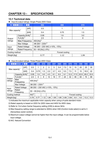 13-1
CHAPTER 13 - SPECIFICATIONS
13.1 Technical data
Input & output ratings: Single Phase 200V Class
Input & output ratings: Three Phase 200V Class
SV ■■■iG5A –2 ■■ 004 008 015 022 037 040 055 075 110 150 185 220
[HP] 0.5 1 2 3 5 5.4 7.5 10 15 20 25 30
Max capacity1
[kW] 0.4 0.75 1.5 2.2 3.7 4.0 5.5 7.5 11 15 18.5 22
Capacity [kVA] 2
0.95 1.9 3.0 4.5 6.1 6.5 9.1 12.2 17.5 22.9 28.2 33.5
FLA [A] 3
2.5 5 8 12 16 17 24 32 46 60 74 88
Max
Frequency
400 [Hz] 4
Output
ratings
Max Voltage 3Φ 200 ~ 230V 5
Rated Voltage 3Φ 200 ~ 230 VAC (+10%, -15%)
Input
ratings Rated
Frequency
50 ~ 60 [Hz] (±5%)
Cooling method N/C6
Forced cooling
Weight [kg] 0.76 0.77 1.12 1.84 1.89 1.89 3.66 3.66 9.0 9.0 13.3 13.3
1) Indicates the maximum applicable motor capacity when using a 4-pole standard motor.
2) Rated capacity is based on 220V for 200V class and 440V for 400V class.
3) Refer to 13-4 when Carrier frequency setting (H39) is above 3kHz.
4) Max frequency setting range is extended to 300Hz when H40 (Control mode select) is set to 3
(Sensorless vector control).
5) Maximum output voltage cannot be higher than the input voltage. It can be programmable below
input voltage.
6) N/C: Natural Convention
SV ■■■iG5A –1 ■■ 004 008 015
[HP] 0.5 1 2
Max capacity1
[kW] 0.4 0.75 1.5
Capacity [kVA] 2
0.95 1.9 3.0
FLA [A] 3
2.5 5 8
Max Frequency 400 [Hz] 4
Output
ratings
Max Voltage 3Φ 200 ~ 230V 5
Rated Voltage 1Φ 200 ~ 230 VAC (+10%, -15%)Input
ratings Rated Frequency 50 ~ 60 [Hz] (±5%)
Cooling method Forced cooling
Weight [kg] 0.77 1.12 1.84
 