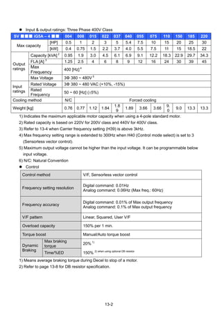 13-2
Input & output ratings: Three Phase 400V Class
SV ■■■ iG5A – 4 ■■ 004 008 015 022 037 040 055 075 110 150 185 220
[HP] 0.5 1 2 3 5 5.4 7.5 10 15 20 25 30
Max capacity
[kW] 0.4 0.75 1.5 2.2 3.7 4.0 5.5 7.5 11 15 18.5 22
Capacity [kVA] 2
0.95 1.9 3.0 4.5 6.1 6.9 9.1 12.2 18.3 22.9 29.7 34.3
FLA [A] 3
1.25 2.5 4 6 8 9 12 16 24 30 39 45
Max
Frequency
400 [Hz] 4
Output
ratings
Max Voltage 3Φ 380 ~ 480V 5
Rated Voltage 3Φ 380 ~ 480 VAC (+10%, -15%)
Input
ratings Rated
Frequency
50 ~ 60 [Hz] (±5%)
Cooling method N/C Forced cooling
Weight [kg] 0.76 0.77 1.12 1.84
1.8
9
1.89 3.66 3.66
9.
0
9.0 13.3 13.3
1) Indicates the maximum applicable motor capacity when using a 4-pole standard motor.
2) Rated capacity is based on 220V for 200V class and 440V for 400V class.
3) Refer to 13-4 when Carrier frequency setting (H39) is above 3kHz.
4) Max frequency setting range is extended to 300Hz when H40 (Control mode select) is set to 3
(Sensorless vector control).
5) Maximum output voltage cannot be higher than the input voltage. It can be programmable below
input voltage.
6) N/C: Natural Convention
Control
Control method V/F, Sensorless vector control
Frequency setting resolution
Digital command: 0.01Hz
Analog command: 0.06Hz (Max freq.: 60Hz)
Frequency accuracy
Digital command: 0.01% of Max output frequency
Analog command: 0.1% of Max output frequency
V/F pattern Linear, Squared, User V/F
Overload capacity 150% per 1 min.
Torque boost Manual/Auto torque boost
Max braking
torque
20% 1)
Dynamic
Braking
Time/%ED 150% 2) when using optional DB resistor
1) Means average braking torque during Decel to stop of a motor.
2) Refer to page 13-8 for DB resistor specification.
 