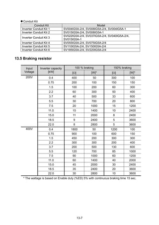 13-7
Conduit Kit
Conduit Kit Model
Inverter Conduit Kit 1 SV004IG5A-2/4, SV008IG5A-2/4, SV004IG5A-1
Inverter Conduit Kit 2 SV015IG5A-2/4, SV008IG5A-1
Inverter Conduit Kit 3
SV022IG5A-2/4, SV037IG5A-2/4, SV040IG5A-2/4,
SV015IG5A-1
Inverter Conduit Kit 4 SV055IG5A-2/4, SV075IG5A-2/4
Inverter Conduit Kit 5 SV110IG5A-2/4, SV150IG5A-2/4
Inverter Conduit Kit 6 SV185IG5A-2/4, SV220IG5A-2/4
13.5 Braking resistor
100 % braking 150% brakingInput
Voltage
Inverter capacity
[kW] [Ω] [W]* [Ω] [W]*
0.4 400 50 300 100
0.75 200 100 150 150
1.5 100 200 60 300
2.2 60 300 50 400
3.7 40 500 33 600
5.5 30 700 20 800
7.5 20 1000 15 1200
11.0 15 1400 10 2400
15.0 11 2000 8 2400
18.5 9 2400 5 3600
200V
22.0 8 2800 5 3600
0.4 1800 50 1200 100
0.75 900 100 600 150
1.5 450 200 300 300
2.2 300 300 200 400
3.7 200 500 130 600
5.5 120 700 85 1000
7.5 90 1000 60 1200
11.0 60 1400 40 2000
15.0 45 2000 30 2400
18.5 35 2400 20 3600
400V
22.0 30 2800 10 3600
* The wattage is based on Enable duty (%ED) 5% with continuous braking time 15 sec.
 