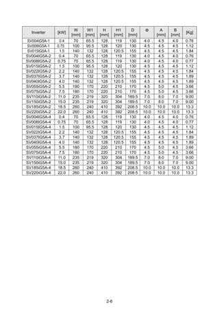 2-6
Inverter [kW]
W
[mm]
W1
[mm]
H
[mm]
H1
[mm]
D
[mm]
Φ A
[mm]
B
[mm]
[Kg]
SV004IG5A-1 0.4 70 65.5 128 119 130 4.0 4.5 4.0 0.76
SV008IG5A-1 0.75 100 95.5 128 120 130 4.5 4.5 4.5 1.12
SV015IG5A-1 1.5 140 132 128 120.5 155 4.5 4.5 4.5 1.84
SV004IG5A-2 0.4 70 65.5 128 119 130 4.0 4.5 4.0 0.76
SV008IG5A-2 0.75 70 65.5 128 119 130 4.0 4.5 4.0 0.77
SV015IG5A-2 1.5 100 95.5 128 120 130 4.5 4.5 4.5 1.12
SV022IG5A-2 2.2 140 132 128 120.5 155 4.5 4.5 4.5 1.84
SV037IG5A-2 3.7 140 132 128 120.5 155 4.5 4.5 4.5 1.89
SV040IG5A-2 4.0 140 132 128 120.5 155 4.5 4.5 4.5 1.89
SV055iG5A-2 5.5 180 170 220 210 170 4.5 5.0 4.5 3.66
SV075iG5A-2 7.5 180 170 220 210 170 4.5 5.0 4.5 3.66
SV110iG5A-2 11.0 235 219 320 304 189.5 7.0 8.0 7.0 9.00
SV150iG5A-2 15.0 235 219 320 304 189.5 7.0 8.0 7.0 9.00
SV185iG5A-2 18.5 260 240 410 392 208.5 10.0 10.0 10.0 13.3
SV220iG5A-2 22.0 260 240 410 392 208.5 10.0 10.0 10.0 13.3
SV004IG5A-4 0.4 70 65.5 128 119 130 4.0 4.5 4.0 0.76
SV008IG5A-4 0.75 70 65.5 128 119 130 4.0 4.5 4.0 0.77
SV015IG5A-4 1.5 100 95.5 128 120 130 4.5 4.5 4.5 1.12
SV022IG5A-4 2.2 140 132 128 120.5 155 4.5 4.5 4.5 1.84
SV037IG5A-4 3.7 140 132 128 120.5 155 4.5 4.5 4.5 1.89
SV040IG5A-4 4.0 140 132 128 120.5 155 4.5 4.5 4.5 1.89
SV055iG5A-4 5.5 180 170 220 210 170 4.5 5.0 4.5 3.66
SV075iG5A-4 7.5 180 170 220 210 170 4.5 5.0 4.5 3.66
SV110iG5A-4 11.0 235 219 320 304 189.5 7.0 8.0 7.0 9.00
SV150iG5A-4 15.0 235 219 320 304 189.5 7.0 8.0 7.0 9.00
SV185iG5A-4 18.5 260 240 410 392 208.5 10.0 10.0 10.0 13.3
SV220iG5A-4 22.0 260 240 410 392 208.5 10.0 10.0 10.0 13.3
 
