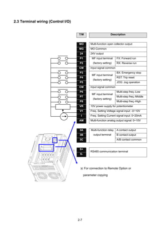 2-7
2.3 Terminal wiring (Control I/O)
T/M Description
MO Multi-function open collector output
MG MO Common
24 24V output
P1 FX: Forward run
P2
MF input terminal
(factory setting) RX: Reverse run
CM Input signal common
P3 BX: Emergency stop
P4 RST: Trip reset
P5
MF input terminal
(factory setting)
JOG: Jog operation
CM Input signal common
P6 Multi-step freq.-Low
P7 Multi-step freq.-Middle
P8
MF input terminal
(factory setting)
Multi-step freq.-High
VR 10V power supply for potentiometer
V1 Freq. Setting Voltage signal input: -0~10V
I Freq. Setting Current signal input: 0~20mA
AM Multi-function analog output signal: 0~10V
3A A contact output
3B B contact output
3C
Multi-function relay
output terminal
A/B contact common
S+
S-
RS485 communication terminal
※ For connection to Remote Option or
parameter copying
 