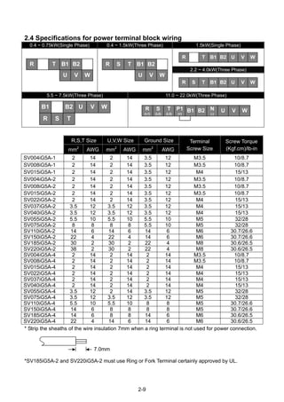 2-9
2.4 Specifications for power terminal block wiring
0.4 ~ 0.75kW(Single Phase) 0.4 ~ 1.5kW(Three Phase) 1.5kW(Single Phase)
2.2 ~ 4.0kW(Three Phase)
5.5 ~ 7.5kW(Three Phase) 11.0 ~ 22.0kW(Three Phase)
R
(L1)
S
(L2)
T
(L3)
P1
(+)
B1 B2 N
(-)
U V W
R,S,T Size U,V,W Size Ground Size
mm2
AWG mm2
AWG mm2
AWG
Terminal
Screw Size
Screw Torque
(Kgf.cm)/lb-in
SV004iG5A-1 2 14 2 14 3.5 12 M3.5 10/8.7
SV008iG5A-1 2 14 2 14 3.5 12 M3.5 10/8.7
SV015iG5A-1 2 14 2 14 3.5 12 M4 15/13
SV004iG5A-2 2 14 2 14 3.5 12 M3.5 10/8.7
SV008iG5A-2 2 14 2 14 3.5 12 M3.5 10/8.7
SV015iG5A-2 2 14 2 14 3.5 12 M3.5 10/8.7
SV022iG5A-2 2 14 2 14 3.5 12 M4 15/13
SV037iG5A-2 3.5 12 3.5 12 3.5 12 M4 15/13
SV040iG5A-2 3.5 12 3.5 12 3.5 12 M4 15/13
SV055iG5A-2 5.5 10 5.5 10 5.5 10 M5 32/28
SV075iG5A-2 8 8 8 8 5.5 10 M5 32/28
SV110iG5A-2 14 6 14 6 14 6 M6 30.7/26.6
SV150iG5A-2 22 4 22 4 14 6 M6 30.7/26.6
SV185iG5A-2 30 2 30 2 22 4 M8 30.6/26.5
SV220iG5A-2 38 2 30 2 22 4 M8 30.6/26.5
SV004iG5A-4 2 14 2 14 2 14 M3.5 10/8.7
SV008iG5A-4 2 14 2 14 2 14 M3.5 10/8.7
SV015iG5A-4 2 14 2 14 2 14 M4 15/13
SV022iG5A-4 2 14 2 14 2 14 M4 15/13
SV037iG5A-4 2 14 2 14 2 14 M4 15/13
SV040iG5A-4 2 14 2 14 2 14 M4 15/13
SV055iG5A-4 3.5 12 2 14 3.5 12 M5 32/28
SV075iG5A-4 3.5 12 3.5 12 3.5 12 M5 32/28
SV110iG5A-4 5.5 10 5.5 10 8 8 M5 30.7/26.6
SV150iG5A-4 14 6 8 8 8 8 M5 30.7/26.6
SV185iG5A-4 14 6 8 8 14 6 M6 30.6/26.5
SV220iG5A-4 22 4 14 6 14 6 M6 30.6/26.5
* Strip the sheaths of the wire insulation 7mm when a ring terminal is not used for power connection.
*SV185iG5A-2 and SV220iG5A-2 must use Ring or Fork Terminal certainly approved by UL.
7.0mm
 