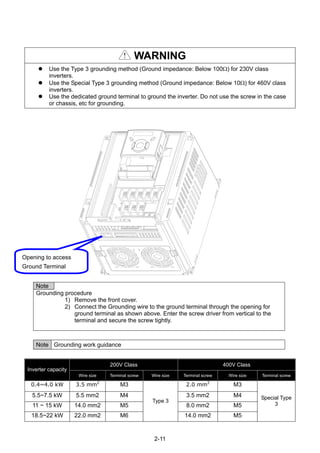 2-11
Opening to access
Ground Terminal
WARNING
Use the Type 3 grounding method (Ground impedance: Below 100Ω) for 230V class
inverters.
Use the Special Type 3 grounding method (Ground impedance: Below 10Ω) for 460V class
inverters.
Use the dedicated ground terminal to ground the inverter. Do not use the screw in the case
or chassis, etc for grounding.
Note
Grounding procedure
1) Remove the front cover.
2) Connect the Grounding wire to the ground terminal through the opening for
ground terminal as shown above. Enter the screw driver from vertical to the
terminal and secure the screw tightly.
Note Grounding work guidance
200V Class 400V Class
Inverter capacity
Wire size Terminal screw Wire size Terminal screw Wire size Terminal screw
0.4~4.0 kW 3.5 mm2
M3 2.0 mm2
M3
5.5~7.5 kW 5.5 mm2 M4 3.5 mm2 M4
11 ~ 15 kW 14.0 mm2 M5 8.0 mm2 M5
18.5~22 kW 22.0 mm2 M6
Type 3
14.0 mm2 M5
Special Type
3
 
