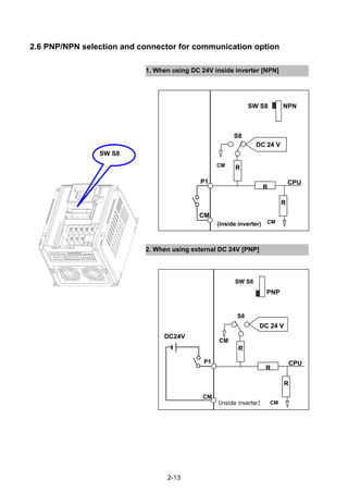 2-13
2.6 PNP/NPN selection and connector for communication option
2. When using external DC 24V [PNP]
1. When using DC 24V inside inverter [NPN]
SW S8
DC 24 V
P1
CM
CM
S8
NPNSW S8
R
R
R
CM
CPU
(inside inverter)
DC 24 V
P1
CM
CM
S8
DC24V
PNP
SW S8
R
R
R
CM
CPU
(inside inverter)
 