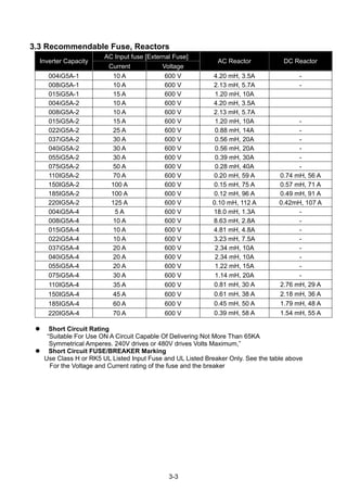 3-3
3.3 Recommendable Fuse, Reactors
AC Input fuse [External Fuse]
Inverter Capacity
Current Voltage
AC Reactor DC Reactor
004iG5A-1 10 A 600 V 4.20 mH, 3.5A -
008iG5A-1 10 A 600 V 2.13 mH, 5.7A -
015iG5A-1 15 A 600 V 1.20 mH, 10A
004iG5A-2 10 A 600 V 4.20 mH, 3.5A
008iG5A-2 10 A 600 V 2.13 mH, 5.7A
015iG5A-2 15 A 600 V 1.20 mH, 10A -
022iG5A-2 25 A 600 V 0.88 mH, 14A -
037iG5A-2 30 A 600 V 0.56 mH, 20A -
040iG5A-2 30 A 600 V 0.56 mH, 20A -
055iG5A-2 30 A 600 V 0.39 mH, 30A -
075iG5A-2 50 A 600 V 0.28 mH, 40A -
110IG5A-2 70 A 600 V 0.20 mH, 59 A 0.74 mH, 56 A
150IG5A-2 100 A 600 V 0.15 mH, 75 A 0.57 mH, 71 A
185IG5A-2 100 A 600 V 0.12 mH, 96 A 0.49 mH, 91 A
220IG5A-2 125 A 600 V 0.10 mH, 112 A 0.42mH, 107 A
004iG5A-4 5 A 600 V 18.0 mH, 1.3A -
008iG5A-4 10 A 600 V 8.63 mH, 2.8A -
015iG5A-4 10 A 600 V 4.81 mH, 4.8A -
022iG5A-4 10 A 600 V 3.23 mH, 7.5A -
037iG5A-4 20 A 600 V 2.34 mH, 10A -
040iG5A-4 20 A 600 V 2.34 mH, 10A -
055iG5A-4 20 A 600 V 1.22 mH, 15A -
075iG5A-4 30 A 600 V 1.14 mH, 20A -
110IG5A-4 35 A 600 V 0.81 mH, 30 A 2.76 mH, 29 A
150IG5A-4 45 A 600 V 0.61 mH, 38 A 2.18 mH, 36 A
185IG5A-4 60 A 600 V 0.45 mH, 50 A 1.79 mH, 48 A
220IG5A-4 70 A 600 V 0.39 mH, 58 A 1.54 mH, 55 A
Short Circuit Rating
“Suitable For Use ON A Circuit Capable Of Delivering Not More Than 65KA
Symmetrical Amperes. 240V drives or 480V drives Volts Maximum,”
Short Circuit FUSE/BREAKER Marking
Use Class H or RK5 UL Listed Input Fuse and UL Listed Breaker Only. See the table above
For the Voltage and Current rating of the fuse and the breaker
 