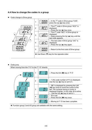 4-8
4.4 How to change the codes in a group
Code change in Drive group
1
-. In the 1st
code in Drive group “0.00”,
press the Up ( ) key once.
2
-. The 2nd
code in Drive group “ACC” is
displayed.
-. Press the Up ( ) key once.
3
-. The 3rd
code “dEC” in Drive group is
displayed.
-. Keep pressing the Up ( ) key until the
last code appears.
4
-. The last code in Drive group “drC” is
displayed.
-. Press the Up ( ) key again.
5 -. Return to the first code of Drive group.Drive group
♣ Use Down ( ) key for the opposite order.
Code jump
When moving from the “F 0” to the “F 15” directly
1 -. Press the Ent ( ) key in “F 0”.
2
-. 1 (the code number of F1) is displayed.
Use the Up ( ) key to set to 5.
3
-. “05” is displayed by pressing the Left
( ) key once to move the cursor to the
left. The numeral having a cursor is
displayed brighter. In this case, 0 is active.
-. Use the Up ( ) key to set to 1.
4
-. 15 is set.
-. Press the Ent ( ) key once.FU group 1
5 -. Moving to F 15 has been complete.
♣ Function group 2 and I/O group are settable with the same setting.
 