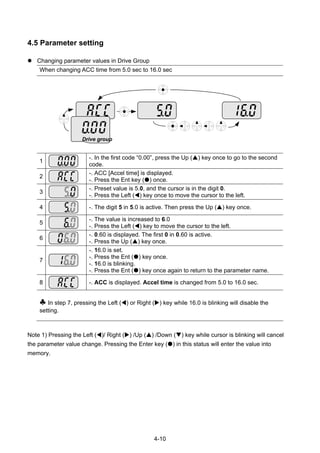 4-10
4.5 Parameter setting
Changing parameter values in Drive Group
When changing ACC time from 5.0 sec to 16.0 sec
Drive group
1
-. In the first code “0.00”, press the Up ( ) key once to go to the second
code.
2
-. ACC [Accel time] is displayed.
-. Press the Ent key ( ) once.
3
-. Preset value is 5.0, and the cursor is in the digit 0.
-. Press the Left ( ) key once to move the cursor to the left.
4 -. The digit 5 in 5.0 is active. Then press the Up ( ) key once.
5
-. The value is increased to 6.0
-. Press the Left ( ) key to move the cursor to the left.
6
-. 0.60 is displayed. The first 0 in 0.60 is active.
-. Press the Up ( ) key once.
7
-. 16.0 is set.
-. Press the Ent ( ) key once.
-. 16.0 is blinking.
-. Press the Ent ( ) key once again to return to the parameter name.
8 -. ACC is displayed. Accel time is changed from 5.0 to 16.0 sec.
♣ In step 7, pressing the Left ( ) or Right ( ) key while 16.0 is blinking will disable the
setting.
Note 1) Pressing the Left ( )/ Right ( ) /Up ( ) /Down ( ) key while cursor is blinking will cancel
the parameter value change. Pressing the Enter key ( ) in this status will enter the value into
memory.
 