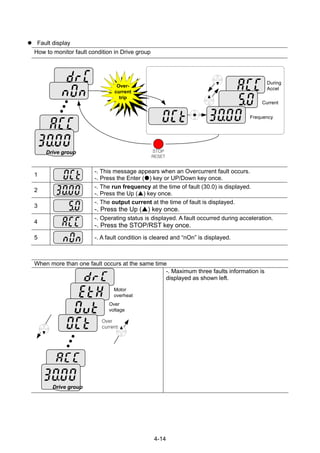 4-14
Fault display
How to monitor fault condition in Drive group
Frequency
Current
During
Accel
Drive group STOP
RESET
Over-
current
trip
1
-. This message appears when an Overcurrent fault occurs.
-. Press the Enter ( ) key or UP/Down key once.
2
-. The run frequency at the time of fault (30.0) is displayed.
-. Press the Up ( ) key once.
3
-. The output current at the time of fault is displayed.
-. Press the Up ( ) key once.
4
-. Operating status is displayed. A fault occurred during acceleration.
-. Press the STOP/RST key once.
5 -. A fault condition is cleared and “nOn” is displayed.
When more than one fault occurs at the same time
Drive group
Over
current
Over
voltage
Motor
overheat
-. Maximum three faults information is
displayed as shown left.
 