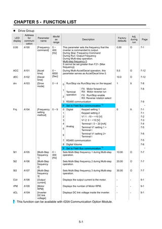 5-1
CHAPTER 5 - FUNCTION LIST
Drive Group
LED
display
Address
for
communi
cation
Parameter
name
Min/M
ax
range
Description
Factory
defaults
Adj.
during
run
Page
0.00 A100 [Frequency
command]
0 ~
400
[Hz]
This parameter sets the frequency that the
inverter is commanded to output.
During Stop: Frequency Command
During Run: Output Frequency
During Multi-step operation:
Multi-step frequency 0.
It cannot be set greater than F21- [Max
frequency].
0.00 O 7-1
ACC A101 [Accel
time]
5.0 O 7-12
dEC A102 [Decel
time]
0 ~
6000
[Sec]
During Multi-Accel/Decel operation, this
parameter serves as Accel/Decel time 0.
10.0 O 7-12
0 Run/Stop via Run/Stop key on the keypad 7-8
1
FX: Motor forward run
RX: Motor reverse run
2
Terminal
operation FX: Run/Stop enable
RX: Reverse rotation select
7-8
3 RS485 communication 7-9
drv A103 [Drive
mode]
0 ~ 4
4 Set to Field Bus communication
1)
1 X
-
0 Keypad setting 1 7-1
1
Digital
Keypad setting 2 7-1
2 V1 1: -10 ~ +10 [V] 7-2
3 V1 2: 0 ~ +10 [V] 7-3
4 Terminal I: 0 ~ 20 [mA] 7-4
5
Terminal V1 setting 1 +
Terminal I
7-5
6
Analog
Terminal V1 setting 2+
Terminal I
7-6
7 RS485 communication 7-5
8 Digital Volume 7-6
Frq A104 [Frequency
setting
method]
0 ~ 9
9 Set to Field Bus communication
1)
0 X
-
St1 A105 [Multi-Step
frequency
1]
Sets Multi-Step frequency 1 during Multi-step
operation.
10.00 O 7-7
St2 A106 [Multi-Step
frequency
2]
Sets Multi-Step frequency 2 during Multi-step
operation.
20.00 O 7-7
St3 A107 [Multi-Step
frequency
3]
0 ~
400
[Hz]
Sets Multi-Step frequency 3 during Multi-step
operation.
30.00 O 7-7
CUr A108 [Output
current]
Displays the output current to the motor. - - 9-1
rPM A109 [Motor
RPM]
Displays the number of Motor RPM. - - 9-1
dCL A10A [Inverter
DC link
voltage]
Displays DC link voltage inside the inverter. - - 9-1
1)
: This function can be available with iG5A Communication Option Module.
 