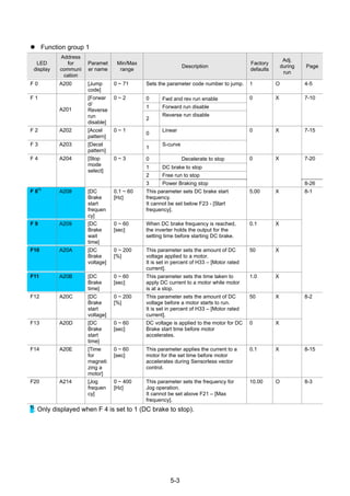 5-3
Function group 1
LED
display
Address
for
communi
cation
Paramet
er name
Min/Max
range
Description
Factory
defaults
Adj.
during
run
Page
F 0 A200 [Jump
code]
0 ~ 71 Sets the parameter code number to jump. 1 O 4-5
0 Fwd and rev run enable
1 Forward run disable
F 1
A201
[Forwar
d/
Reverse
run
disable]
0 ~ 2
2
Reverse run disable
0 X 7-10
F 2 A202 [Accel
pattern]
0
Linear
F 3 A203 [Decel
pattern]
0 ~ 1
1
S-curve
0 X 7-15
0 Decelerate to stop
1 DC brake to stop
2 Free run to stop
7-20F 4 A204 [Stop
mode
select]
0 ~ 3
3 Power Braking stop
0 X
8-26
F 8
1)
A208 [DC
Brake
start
frequen
cy]
0.1 ~ 60
[Hz]
This parameter sets DC brake start
frequency.
It cannot be set below F23 - [Start
frequency].
5.00 X
F 9 A209 [DC
Brake
wait
time]
0 ~ 60
[sec]
When DC brake frequency is reached,
the inverter holds the output for the
setting time before starting DC brake.
0.1 X
F10 A20A [DC
Brake
voltage]
0 ~ 200
[%]
This parameter sets the amount of DC
voltage applied to a motor.
It is set in percent of H33 – [Motor rated
current].
50 X
F11 A20B [DC
Brake
time]
0 ~ 60
[sec]
This parameter sets the time taken to
apply DC current to a motor while motor
is at a stop.
1.0 X
8-1
F12 A20C [DC
Brake
start
voltage]
0 ~ 200
[%]
This parameter sets the amount of DC
voltage before a motor starts to run.
It is set in percent of H33 – [Motor rated
current].
50 X
F13 A20D [DC
Brake
start
time]
0 ~ 60
[sec]
DC voltage is applied to the motor for DC
Brake start time before motor
accelerates.
0 X
8-2
F14 A20E [Time
for
magneti
zing a
motor]
0 ~ 60
[sec]
This parameter applies the current to a
motor for the set time before motor
accelerates during Sensorless vector
control.
0.1 X 8-15
F20 A214 [Jog
frequen
cy]
0 ~ 400
[Hz]
This parameter sets the frequency for
Jog operation.
It cannot be set above F21 – [Max
frequency].
10.00 O 8-3
1)
: Only displayed when F 4 is set to 1 (DC brake to stop).
 
