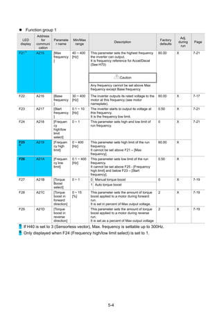 5-4
Function group 1
LED
display
Address
for
communi
cation
Paramete
r name
Min/Max
range
Description
Factory
defaults
Adj.
during
run
Page
This parameter sets the highest frequency
the inverter can output.
It is frequency reference for Accel/Decel
(See H70)
Caution
F21
1)
A215 [Max
frequency
]
40 ~ 400
[Hz]
Any frequency cannot be set above Max
frequency except Base frequency
60.00 X 7-21
F22 A216 [Base
frequency
]
30 ~ 400
[Hz]
The inverter outputs its rated voltage to the
motor at this frequency (see motor
nameplate).
60.00 X 7-17
F23 A217 [Start
frequency
]
0.1 ~ 10
[Hz]
The inverter starts to output its voltage at
this frequency.
It is the frequency low limit.
0.50 X 7-21
F24 A218 [Frequen
cy
high/low
limit
select]
0 ~ 1 This parameter sets high and low limit of
run frequency.
0 X
F25
2)
A219 [Frequen
cy high
limit]
0 ~ 400
[Hz]
This parameter sets high limit of the run
frequency.
It cannot be set above F21 – [Max
frequency].
60.00 X
7-21
F26 A21A [Frequen
cy low
limit]
0.1 ~ 400
[Hz]
This parameter sets low limit of the run
frequency.
It cannot be set above F25 - [Frequency
high limit] and below F23 – [Start
frequency].
0.50 X
0 Manual torque boostF27 A21B [Torque
Boost
select]
0 ~ 1
1 Auto torque boost
0 X 7-19
F28 A21C [Torque
boost in
forward
direction]
This parameter sets the amount of torque
boost applied to a motor during forward
run.
It is set in percent of Max output voltage.
2 X 7-19
F29 A21D [Torque
boost in
reverse
direction]
0 ~ 15
[%]
This parameter sets the amount of torque
boost applied to a motor during reverse
run.
It is set as a percent of Max output voltage
2 X 7-19
1)
: If H40 is set to 3 (Sensorless vector), Max. frequency is settable up to 300Hz.
2)
: Only displayed when F24 (Frequency high/low limit select) is set to 1.
 