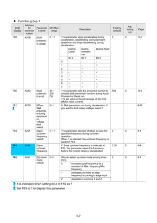 5-7
Function group 1
LED
display
Address
for
commun
ication
Paramete
r name
Min/Max
range
Description
Factory
defaults
Adj.
during
run
Page
This parameter stops accelerating during
acceleration, decelerating during constant
speed run and stops decelerating during
deceleration.
During
Decel
During
constant
run
During Accel
Bit 2 Bit 1 Bit 0
0 - - -
1 - -
2 - -
3 -
4 - -
5 -
6 -
F59 A23B [Stall
preventio
n select]
0 ~ 7
7
0 X 10-3
F60 A23C [Stall
preventio
n level]
30 ~
200
[%]
This parameter sets the amount of current to
activate stall prevention function during Accel,
Constant or Decel run.
The set value is the percentage of the H33-
[Motor rated current].
150 X 10-3
F61
1)
A23D [When
Stall
preventio
n during
decelerati
on,
voltage
limit
select
0~1 In Stall prevention run during deceleration, if
you want to limit output voltage, select 1
8-26
F63 A23F [Save
up/down
frequency
select]
0 ~ 1 This parameter decides whether to save the
specified frequency during up/down
operation.
When 1 is selected, the up/down frequency is
saved in F64.
0 X 8-4
F64
2)
A240 [Save
up/down
frequency
]
If ‘Save up/down frequency’ is selected at
F63, this parameter saves the frequency
before the inverter stops or decelerated.
0.00 X 8-4
We can select up-down mode among three
thing
0 Increases goal frequency as a
standard of Max. frequency/Min.
frequency
1 Increases as many as step
frequency according to edge input
F65 A241 [Up-down
mode
select]
0~2
2 Available to combine 1 and 2
0 X 8-5
1)
: It is indicated when setting bit 2 of F59 as 1
2)
: Set F63 to 1 to display this parameter.
 