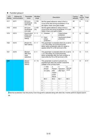 5-10
Function group 2
LED
display
Address for
communication
Parameter
name
Min/Max
range
Description
Factory
defaults
Adj.
during
run
Page
H17 A311 [S-Curve
accel/decel
start side]
1~100
[%]
Set the speed reference value to form a
curve at the start during accel/decel. If it is
set higher, linear zone gets smaller.
40 X
H18 A312 [S-Curve
accel/decel
end side]
1~100
[%]
Set the speed reference value to form a
curve at the end during accel/decel. If it is set
higher, linear zone gets smaller.
40 X
7-15
0 ~ 3 0 Disabled 1 Output phase
protection
H19 A313 [Input/output
phase loss
protection
select]
2 Input
phase
protection
3 Input/output phase
protection
0 O 10-4
H20 A314 [Power On
Start select]
0 ~ 1 This parameter is activated when drv is set to
1 or 2 (Run/Stop via Control terminal).
Motor starts acceleration after AC power is
applied while FX or RX terminal is ON.
0 O 7-11
H21 A315 [Restart
after fault
reset
selection]
0 ~1 This parameter is activated when drv is set to
1 or 2 (Run/Stop via Control terminal).
Motor accelerates after the fault condition is
reset while the FX or RX terminal is ON.
0 O 7-11
This parameter is active to prevent any
possible fault when the inverter outputs its
voltage to the running motor.
1. H20-
[Power
On start]
2.
Restart
after
instant
power
failure
3.
Operation
after fault
4.
Normal
accel
Bit 3 Bit 2 Bit 1 Bit 0
0 - - - -
1 - - -
2 - - -
3 - -
H22
1)
[Speed
Search
Select]
0 ~ 15
4 - - -
0 O 8-17
1)
Normal acceleration has first priority. Even though #4 is selected along with other bits, Inverter performs Speed search
#4.
 