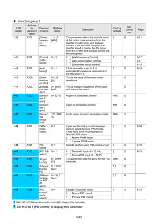 5-13
Function group 2
LED
display
Address
for
communi
cation
Paramet
er name
Min/Max
range
Description
Factory
defaults
Adj.
during
run
Page
H39 A327 [Carrier
frequen
cy
select]
1 ~ 15
[kHz]
This parameter affects the audible sound
of the motor, noise emission from the
inverter, inverter temp, and leakage
current. If the set value is higher, the
inverter sound is quieter but the noise
from the inverter and leakage current will
become greater.
3 O 8-21
0 {Volts/frequency Control} 7-17
1 {Slip compensation control} 8-8
H40 A328 [Control
mode
select]
0 ~ 3
3 {Sensorless vector control}
0 X
8-15
H41 A329 [Auto
tuning]
0 ~ 1 If this parameter is set to 1, it
automatically measures parameters of
the H42 and H44.
0 X
H42 A32A [Stator
resistan
ce (Rs)]
0 ~ 28
[Ω]
This is the value of the motor stator
resistance.
- X
H44 A32C [Leakage
inductanc
e (Lσ)]
0~ 300.0
[mH]
This is leakage inductance of the stator
and rotor of the motor.
- X
8-14
H45
1)
A32D [Sensorl
ess P
gain]
P gain for Sensorless control 1000 O
H46 A32E [Sensorl
ess I
gain]
0~ 32767
I gain for Sensorless control 100 O
H47 A32F [Sensorl
ess
torque
limit]
100~220[
%]
Limits output torque in sensorless mode,. 180.0 X
If you want to limit a inverter leakage
current, select 2 phase PWM mode.
It has more noise in comparison to
Normal PWM mode.
0 Normal PWM mode
H48 A330 PWM
mode
select
0~1
1 2 phase PWM mode
0 X 8-30
H49 A331 PID
select
0~1 Selects whether using PID control or not 0 X 8-10
0 Terminal I input (0 ~ 20 mA)H50
2)
A332 [PID F/B
select]
0 ~ 1
1 Terminal V1 input (0 ~ 10 V)
0 X
H51 A333 [P gain
for PID]
0~ 999.9
[%]
300.0 O
H52 A334 [Integral
time for
PID
0.1~32.0
[sec]
1.0 O
8-10
H53 A335 [Differen
tial time
for PID
(D
gain)]
0 ~ 30.0
[sec]
This parameter sets the gains for the PID
controller.
0.0 O
Selects PID control mode
0 Normal PID control
H54 A336 [PID
control
mode
select]
0~1
1 Process PID control
0 X 8-10
1)
: Set H40 to 3 (Sensorless vector control) to display this parameter.
2)
: Set H49 to 1 (PID control) to display this parameter.
 