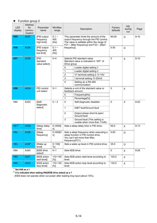 5-14
Function group 2
LED
display
Address
for
commu-
nication
Parameter
name
Min/Max
range
Description
Factory
defaults
Adj.
during
run
Page
H55 A337 [PID output
frequency
high limit]
0.1 ~
400
[Hz]
60.00 O
H56 A338 [PID output
frequency
low limit]
0.1 ~
400
[Hz]
This parameter limits the amount of the
output frequency through the PID control.
The value is settable within the range of
F21 – [Max frequency] and F23 – [Start
frequency]. 0.50 O
8-10
Selects PID standard value.
Standard value is indicated in “rEF” of
Drive group.
0 Loader digital setting 1
1 Loader digital setting 2
2 V1 terminal setting 2: 0~10V
3 I terminal setting: 0~20mA
H57 A339 [PID
standard
value select]
0~4
4 Setting as a RS-485
communication
0 X
Selects a unit of the standard value or
feedback amount.
0 Frequency[Hz]
H58 A33A PID control
unit select
0~1
1 Percentage[%]
0 X
8-10
0 Self-diagnostic disabled
1 IGBT fault/Ground fault
2 Output phase short & open/
Ground fault
H60 A33C [Self-
diagnostic
select]
0 ~ 3
3 Ground fault (This setting is
unable when more than 11kW)
0 X 8-22
H61
1)
A33D [Sleep delay
time]
0~2000[
s]
Sets a sleep delay time in PID drive. 60.0 X
H62 A33E [Sleep
frequency]
0~400[H
z]
Sets a sleep frequency when executing a
sleep function in PID control drive.
You can’t set more than Max.
frequency(F21)
0.00 O
H63 A33F [Wake up
level]
0~100[
%]
Sets a wake up level in PID control drive. 35.0 O
8-13
H64 A340 [KEB drive
select]
0~1 Sets KEB drive. 0 X
H65 A341 [KEB action
start level]
110~140
[%]
Sets KEB action start level according to
level.
125.0 X
H66 A342 [KEB action
stop level]
110~145
[%]
Sets KEB action stop level according to
level.
130.0 X
8-28
1):
Set H49 as a 1
2):
it is indicated when setting H64(KEB drive select) as a 1
(KEB does not operate when cut power after loading ting input (about 10%).
 