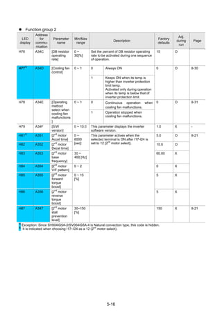 5-16
Function group 2
LED
display
Address
for
commu-
nication
Parameter
name
Min/Max
range
Description
Factory
defaults
Adj.
during
run
Page
H76 A34C [DB resistor
operating
rate]
0 ~
30[%]
Set the percent of DB resistor operating
rate to be activated during one sequence
of operation.
10 O
0 Always ONH77
1)
A34D [Cooling fan
control]
0 ~ 1
1 Keeps ON when its temp is
higher than inverter protection
limit temp.
Activated only during operation
when its temp is below that of
inverter protection limit.
0 O 8-30
0 Continuous operation when
cooling fan malfunctions.
H78 A34E [Operating
method
select when
cooling fan
malfunctions
]
0 ~ 1
1 Operation stopped when
cooling fan malfunctions.
0 O 8-31
H79 A34F [S/W
version]
0 ~ 10.0 This parameter displays the inverter
software version.
1.0 X -
H81
2)
A351 [2
nd
motor
Accel time]
5.0 O
H82 A352 [2
nd
motor
Decel time]
0 ~
6000
[sec] 10.0 O
H83 A353 [2
nd
motor
base
frequency]
30 ~
400 [Hz]
60.00 X
H84 A354 [2
nd
motor
V/F pattern]
0 ~ 2 0 X
H85 A355 [2
nd
motor
forward
torque
boost]
5 X
H86 A356 [2
nd
motor
reverse
torque
boost]
0 ~ 15
[%]
This parameter actives when the
selected terminal is ON after I17-I24 is
set to 12 {2nd
motor select}.
5 X
8-21
H87 A347 [2
nd
motor
stall
prevention
level]
30~150
[%]
150 X 8-21
1)
Exception: Since SV004iG5A-2/SV004iG5A-4 is Natural convection type, this code is hidden.
2)
: It is indicated when choosing I17~I24 as a 12 (2
nd
motor select).
 