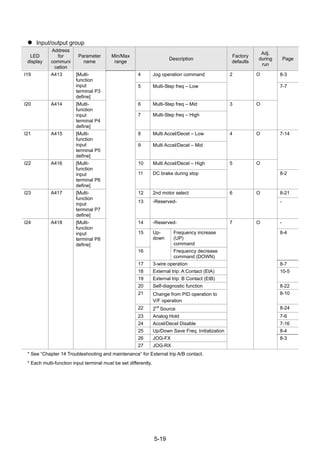 5-19
Input/output group
LED
display
Address
for
communi
cation
Parameter
name
Min/Max
range
Description
Factory
defaults
Adj.
during
run
Page
4 Jog operation command 8-3I19 A413 [Multi-
function
input
terminal P3
define]
5 Multi-Step freq – Low
2 O
6 Multi-Step freq – MidI20 A414 [Multi-
function
input
terminal P4
define]
7 Multi-Step freq – High
3 O
7-7
8 Multi Accel/Decel – LowI21 A415 [Multi-
function
input
terminal P5
define]
9 Multi Accel/Decel – Mid
4 O
10 Multi Accel/Decel – High
7-14
I22 A416 [Multi-
function
input
terminal P6
define]
11 DC brake during stop
5 O
8-2
12 2nd motor select 8-21I23 A417 [Multi-
function
input
terminal P7
define]
13 -Reserved-
6 O
-
14 -Reserved- -
15 Frequency increase
(UP)
command
8-4
16
Up-
down
Frequency decrease
command (DOWN)
17 3-wire operation 8-7
18 External trip: A Contact (EtA)
19 External trip: B Contact (EtB)
10-5
20 Self-diagnostic function 8-22
21 Change from PID operation to
V/F operation
8-10
22 2
nd
Source 8-24
23 Analog Hold 7-6
24 Accel/Decel Disable 7-16
25 Up/Down Save Freq. Initialization 8-4
26 JOG-FX
I24 A418 [Multi-
function
input
terminal P8
define]
27 JOG-RX
7 O
8-3
* See “Chapter 14 Troubleshooting and maintenance” for External trip A/B contact.
* Each multi-function input terminal must be set differently.
 