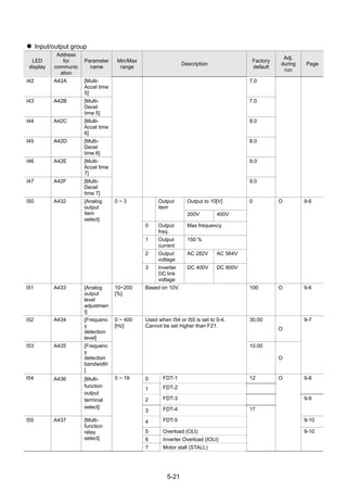 5-21
Input/output group
LED
display
Address
for
communic
ation
Parameter
name
Min/Max
range
Description
Factory
default
Adj.
during
run
Page
I42 A42A [Multi-
Accel time
5]
7.0
I43 A42B [Multi-
Decel
time 5]
7.0
I44 A42C [Multi-
Accel time
6]
8.0
I45 A42D [Multi-
Decel
time 6]
8.0
I46 A42E [Multi-
Accel time
7]
9.0
I47 A42F [Multi-
Decel
time 7]
9.0
Output to 10[V]Output
item
200V 400V
0 Output
freq.
Max frequency
1 Output
current
150 %
2 Output
voltage
AC 282V AC 564V
I50 A432 [Analog
output
item
select]
0 ~ 3
3 Inverter
DC link
voltage
DC 400V DC 800V
0 O 9-6
I51 A433 [Analog
output
level
adjustmen
t]
10~200
[%]
Based on 10V. 100 O 9-6
I52 A434 [Frequenc
y
detection
level]
30.00
O
I53 A435 [Frequenc
y
detection
bandwidth
]
0 ~ 400
[Hz]
Used when I54 or I55 is set to 0-4.
Cannot be set higher than F21.
10.00
O
9-7
0 FDT-1 12
1 FDT-2
9-8
2 FDT-3
I54 A436 [Multi-
function
output
terminal
select]
3 FDT-4
9-9
4 FDT-5 9-10
5 Overload (OLt)
6 Inverter Overload (IOLt)
I55 A437 [Multi-
function
relay
select]
0 ~ 19
7 Motor stall (STALL)
17
O
9-10
 