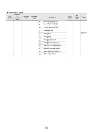 5-22
Input/output group
LED
display
Address
for
communic
ation
Parameter
name
Min/Max
range
Description
Factory
default
Adj.
during
run
Page
8 Over voltage trip (Ovt)
9 Low voltage trip (Lvt)
10 Inverter Overheat (OHt)
11 Command loss
12 During Run
13 During Stop
14 During constant run
15 During speed searching
16 Wait time for run signal input
17 Multi-function relay select
18 Warning for cooling fan trip
19 Brake signal select
9-11
 