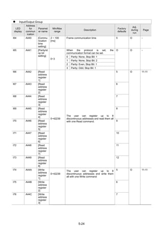 5-24
Input/Output Group
LED
display
Address
for
commun
ication
Paramet
er name
Min/Max
range
Description
Factory
defaults
Adj.
during
run
Page
I64 A440 [Commu
nication
time
setting]
2 ~ 100
[ms]
Frame communication time 5 O -
When the protocol is set, the
communication format can be set.
0 Parity: None, Stop Bit: 1
1 Parity: None, Stop Bit: 2
2 Parity: Even, Stop Bit: 1
I65 A441 [Parity/st
op bit
setting]
0~3
3 Parity: Odd, Stop Bit: 1
O O -
I66 A442 [Read
address
register
1]
5
I67 A443 [Read
address
register
2]
6
I68 A444 [Read
address
register
3]
7
I69 A445 [Read
address
register
4]
8
I70 A446 [Read
address
register
5]
9
I71 A447 [Read
address
register
6]
10
I72 A448 [Read
address
register
7]
11
I73 A449 [Read
address
register
8]
0~42239
The user can register up to 8
discontinuous addresses and read them all
with one Read command.
12
O 11-11
I74 A44A [Write
address
register
1]
5
I75 A44B [Write
address
register
2]
6
I76 A44C [Write
address
register
3]
0~42239
The user can register up to 8
discontinuous addresses and write them
all with one Write command
7
O 11-11
 