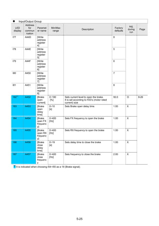 5-25
Input/Output Group
LED
display
Address
for
commun
ication
Paramet
er name
Min/Max
range
Description
Factory
defaults
Adj.
during
run
Page
I77 A44D [Write
address
register
4]
8
I78 A44E [Write
address
register
5]
5
I79 A44F [Write
address
register
6]
6
I80 A450 [Write
address
register
7]
7
I81 A451 [Write
address
register
8]
8
182
1)
A452 [Brake
open
current]
0~180
[%]
Sets current level to open the brake.
It is set according to H33’s (motor rated
current) size
50.0 O
183 A453 [Brake
open
delay
time]
0~10
[s]
Sets Brake open delay time. 1.00 X
184 A454 [Brake
open FX
frequenc
y]
0~400
[Hz]
Sets FX frequency to open the brake 1.00 X
185 A455 [Brake
open RX
frequenc
y]
0~400
[Hz]
Sets RX frequency to open the brake 1.00 X
186 A456 [Brake
close
delay
time]
0~19
[s]
Sets delay time to close the brake 1.00 X
187 A457 [Brake
close
frequenc
y
0~400
[Hz]
Sets frequency to close the brake 2.00 X
8-26
1):
It is indicated when choosing I54~I55 as a 19 (Brake signal).
 