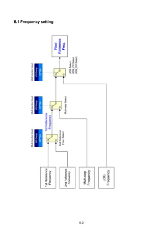6-2
6.1 Frequency setting
1stReference
Frequency
2ndReference
Frequency
Mult-step
Frequency
JOG
Frequency
2ndReference
Freq.Select
Mult-stepSelect
JOGSelect
JOG_FXSelect
JOG_RXSelect
1stReference
Frequency
Mult-functionInputMult-functionInputMult-functionInput
 