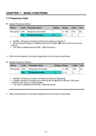 7-1
CHAPTER 7 - BASIC FUNCTIONS
7.1 Frequency mode
Keypad Frequency setting 1
Group Code Parameter Name Setting Range Initial Unit
Drive group 0.00 [Frequency Command] - 0 ~ 400 0.00 Hz
Frq [Frequency mode] 0 0 ~ 9 0
Set Frq – [Frequency mode] to 0 {Frequency setting via Keypad 1}.
Set the desired frequency in 0.00 and press the Prog/Ent ( ) key to enter the value into
memory.
The value is settable less than F21 – [Max frequency].
When remote keypad is connected, keypad keys on the body are deactivated.
Keypad Frequency setting 2
Group Code Parameter Name Setting Range Initial Unit
Drive group 0.00 [Frequency Command] - 0 ~ 400 0.00 Hz
Frq [Frequency mode] 1 0 ~ 9 0
Set Frq – [Frequency mode] to 1{Frequency setting via Keypad 2}.
In 0.00, frequency is changed upon pressing the Up ( )/Down ( ) key. In this case,
UP/Down keys serve as a potentiometer.
The value is settable less than F21 – [Max frequency].
When remote keypad is connected, keypad keys on the body are deactivated.
 