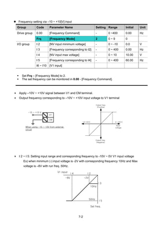 7-2
Frequency setting via –10 ~ +10[V] input
Group Code Parameter Name Setting Range Initial Unit
Drive group 0.00 [Frequency Command] - 0 ~400 0.00 Hz
Frq [Frequency Mode] 2 0 ~ 9 0
I/O group I 2 [NV input minimum voltage] - 0 ~ -10 0.0 V
I 3 [Frequency corresponding to I2] - 0 ~ 400 0.00 Hz
I 4 [NV input max voltage] - 0 ~ 10 10.00 V
I 5 [Frequency corresponding to I4] - 0 ~ 400 60.00 Hz
I6 ~ I10 [V1 input]
Set Frq – [Frequency Mode] to 2.
The set frequency can be monitored in 0.00 - [Frequency Command].
Apply –10V ~ +10V signal between V1 and CM terminal.
Output frequency corresponding to –10V ~ +10V input voltage to V1 terminal
I 2 ~ I 5: Setting input range and corresponding frequency to -10V ~ 0V V1 input voltage
Ex) when minimum (-) input voltage is -2V with corresponding frequency 10Hz and Max
voltage is –8V with run freq. 50Hz.
V1
CM
When using -10 ~ 10V from external
circuit
-10 ~ +10 V
Output freq
(Positive)
Output freq
(Negative)
Input
voltage
0~10[V]-10~0[V]
I 2I 4
I 3
I 5
Set freq.
V1 input
-8V -2V
10Hz
50Hz
 