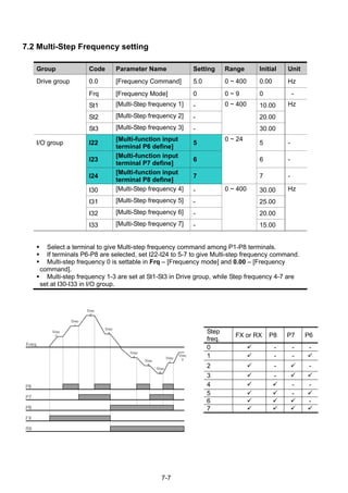 7-7
7.2 Multi-Step Frequency setting
Group Code Parameter Name Setting Range Initial Unit
Drive group 0.0 [Frequency Command] 5.0 0 ~ 400 0.00 Hz
Frq [Frequency Mode] 0 0 ~ 9 0 -
St1 [Multi-Step frequency 1] - 10.00
St2 [Multi-Step frequency 2] - 20.00
St3 [Multi-Step frequency 3] -
0 ~ 400
30.00
Hz
I/O group I22
[Multi-function input
terminal P6 define]
5 5 -
I23
[Multi-function input
terminal P7 define]
6 6 -
I24
[Multi-function input
terminal P8 define]
7
0 ~ 24
7 -
I30 [Multi-Step frequency 4] - 30.00
I31 [Multi-Step frequency 5] - 25.00
I32 [Multi-Step frequency 6] - 20.00
I33 [Multi-Step frequency 7] -
0 ~ 400
15.00
Hz
Select a terminal to give Multi-step frequency command among P1-P8 terminals.
If terminals P6-P8 are selected, set I22-I24 to 5-7 to give Multi-step frequency command.
Multi-step frequency 0 is settable in Frq – [Frequency mode] and 0.00 – [Frequency
command].
Multi-step frequency 1-3 are set at St1-St3 in Drive group, while Step frequency 4-7 are
set at I30-I33 in I/O group.
Step
freq.
FX or RX P8 P7 P6
0 - - -
1 - -
2 - -
3 -
4 - -
5 -
6 -
7
Freq.
P6
P7
P8
FX
RX
Step
0
Step
1
Step
2
Step
3
Step
4
Step
5
Step
6
Step
7
Step
0
 