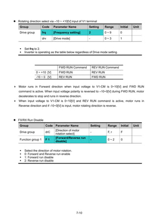 7-10
Rotating direction select via –10 ~ +10[V] input of V1 terminal
Group Code Parameter Name Setting Range Initial Unit
Drive group frq [Frequency setting] 2 0 ~ 9 0
drv [Drive mode] - 0 ~ 3 1
Set frq to 2.
Inverter is operating as the table below regardless of Drive mode setting.
FWD RUN Command REV RUN Command
0 ~ +10 [V] FWD RUN REV RUN
-10 ~ 0 [V] REV RUN FWD RUN
Motor runs in Forward direction when input voltage to V1-CM is 0~10[V] and FWD RUN
command is active. When input voltage polarity is reversed to –10~0[V] during FWD RUN, motor
decelerates to stop and runs in reverse direction.
When input voltage to V1-CM is 0~10[V] and REV RUN command is active, motor runs in
Reverse direction and if -10~0[V] is input, motor rotating direction is reverse.
FX/RX Run Disable
Group Code Parameter Name Setting Range Initial Unit
Drive group drC
[Direction of motor
rotation select]
- F, r F
Function group 1 F 1
[Forward/Reverse run
disable]
- 0 ~ 2 0
Select the direction of motor rotation.
0: Forward and Reverse run enable
1: Forward run disable
2: Reverse run disable
 