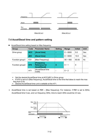 7-12
Run
command
Reset
Frequency
When H21 is 0 When H21 is 1
7.4 Accel/Decel time and pattern setting
Accel/Decel time setting based on Max frequency
Group Code Parameter Name Setting Range Initial Unit
Drive group ACC [Accel time] - 0 ~ 6000 5.0 Sec
dEC [Decel time] - 0 ~ 6000 10.0 Sec
Function group1 F21 [Max Frequency] - 40 ~ 400 60.00 Hz
Function group2 H70
[Frequency
Reference for
Accel/Decel]
0 0 ~ 1 0
H71
[Accel/Decel time
scale]
- 0 ~ 2 1
Set the desired Accel/Decel time at ACC/dEC in Drive group.
If H70 is set to 0 {Max frequency}, Accel/Decel time is the time that takes to reach the max
freq from 0 Hz.
Desired Accel/Decel time unit is settable at the H71.
Accel/Decel time is set based on F21 – [Max frequency]. For instance, if F21 is set to 60Hz,
Accel/Decel time 5 sec, and run frequency 30Hz, time to reach 30Hz would be 2.5 sec.
Run
command
Run Freq.
30Hz
Accel time Decel time
Max. freq.
60Hz
 