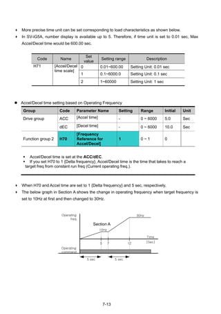 7-13
More precise time unit can be set corresponding to load characteristics as shown below.
In SV-iG5A, number display is available up to 5. Therefore, if time unit is set to 0.01 sec, Max
Accel/Decel time would be 600.00 sec.
Code Name
Set
value
Setting range Description
0 0.01~600.00 Setting Unit: 0.01 sec
1 0.1~6000.0 Setting Unit: 0.1 sec
H71 [Accel/Decel
time scale]
2 1~60000 Setting Unit: 1 sec
Accel/Decel time setting based on Operating Frequency
Group Code Parameter Name Setting Range Initial Unit
Drive group ACC [Accel time] - 0 ~ 6000 5.0 Sec
dEC [Decel time] - 0 ~ 6000 10.0 Sec
Function group 2 H70
[Frequency
Reference for
Accel/Decel]
1 0 ~ 1 0
Accel/Decel time is set at the ACC/dEC.
If you set H70 to 1 {Delta frequency}, Accel/Decel time is the time that takes to reach a
target freq from constant run freq (Current operating freq.).
When H70 and Accel time are set to 1 {Delta frequency} and 5 sec, respectively,
The below graph in Section A shows the change in operating frequency when target frequency is
set to 10Hz at first and then changed to 30Hz.
Operating
command
Operating
freq.
5 7 12
Time
[Sec]
5 sec 5 sec
10Hz
30Hz
Section A
 