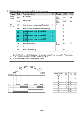 7-14
Multi-Accel/Decel time setting via Multi-function terminals
Group Code Parameter Name Set Range Initial Unit
Drive
group
ACC
[Accel time]
-
0 ~
6000
5.0 Sec
dEC
[Decel time]
-
0 ~
6000
10.0 Sec
I/O
group
I17 [Multi-function input terminal P1 define] 0 0
I18 [Multi-function input terminal P12 define] 1 1
I19
[Multi-function input terminal P3
define]
8 2
I20
[Multi-function input terminal P4
define]
9 3
I21
[Multi-function input terminal P5
define]
10
0 ~ 27
4
I34 [Multi-Accel time 1] - 3.0
~ ~
I47 [Multi-Decel time 7] -
0 ~
6000
9.0
Sec
Set I19, I20, I21 to 8, 9, 10 if you want to set Multi - Accel/Decel time via P3-P5 terminals.
Multi-Accel/Decel time 0 is settable at ACC and dEC.
Multi-Accel/Decel time 1-7 is settable at I34-I47.
Accel/Decel
time
P5 P4 P3
0 - - -
1 - -
2 - -
3 -
4 - -
5 -
6 -
7
Frequency
P3
P4
P5
FX
Accel
Time 0
Accel
time 1
Accel
time 2
Accel
time 3
Decel
time 4
Decel
time 5 Decel
time 6
Decel
time 7
 