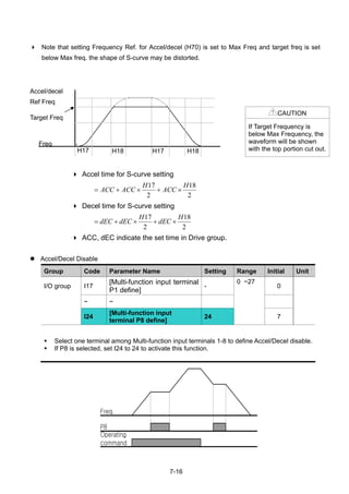 7-16
Note that setting Frequency Ref. for Accel/decel (H70) is set to Max Freq and target freq is set
below Max freq. the shape of S-curve may be distorted.
Accel time for S-curve setting
2
18
2
17 H
ACC
H
ACCACC ×+×+=
Decel time for S-curve setting
2
18
2
17 H
dEC
H
dECdEC ×+×+=
ACC, dEC indicate the set time in Drive group.
Accel/Decel Disable
Group Code Parameter Name Setting Range Initial Unit
I/O group I17
[Multi-function input terminal
P1 define]
- 0
~ ~
I24
[Multi-function input
terminal P8 define]
24
0 ~27
7
Select one terminal among Multi-function input terminals 1-8 to define Accel/Decel disable.
If P8 is selected, set I24 to 24 to activate this function.
CAUTION
If Target Frequency is
below Max Frequency, the
waveform will be shown
with the top portion cut out.
Freq
H17 H17H18 H18
Accel/decel
Ref Freq
Target Freq
Freq.
P8
Operating
command
 
